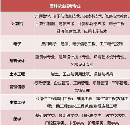 工商管理类专业的就业前景及发展趋势（解析工商管理类专业的热门方向及市场需求）