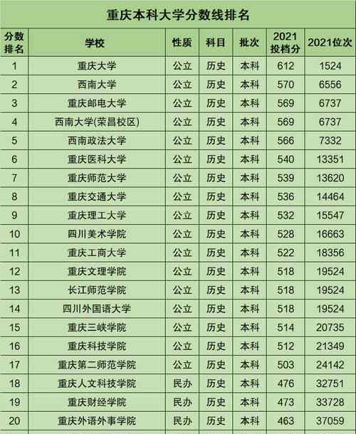 重庆大学录取分数线公布（2024年重庆大学录取分数线出炉）