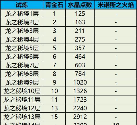 龙之谷战神刷图技能加点攻略（掌握技能加点）