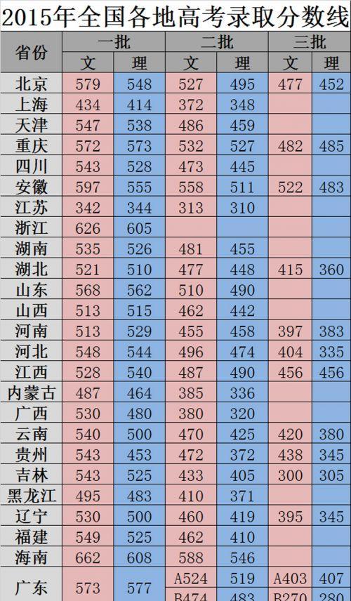 全国各省高考录取分数线排名及其影响（揭示高考录取分数线背后的省际差异）