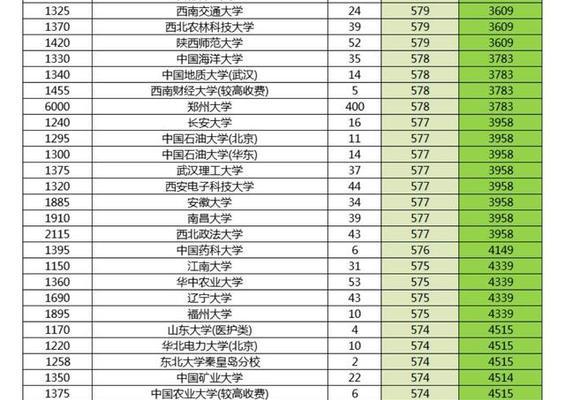 西安各大学分数线揭秘（了解西安大学录取分数线）