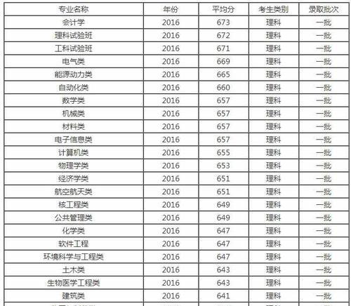 西安各大学分数线揭秘（了解西安大学录取分数线）