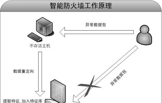 网络防火墙的主要功能及（保护网络安全）