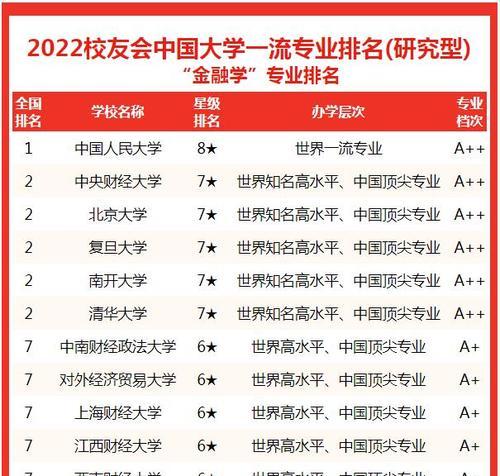 金融学排名前十大学（为梦想的金融事业选择最佳学府）