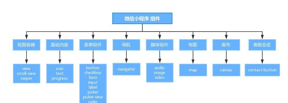 微信小程序后端开发指南（从零基础开始）
