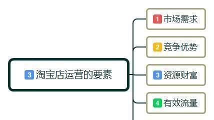 电商运营岗位工作内容解析（深入探索电商运营的主要职责）