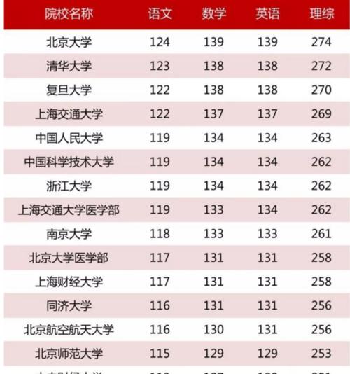 全国各省高考录取分数线分析（深入探讨各省高考录取分数线）