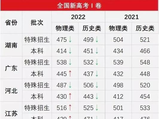 全国各省高考录取分数线分析（深入探讨各省高考录取分数线）