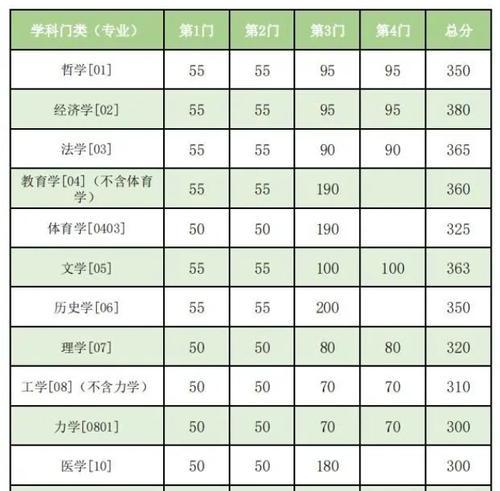 2024年考研国家线分数预测（揭秘未来考研分数线趋势）