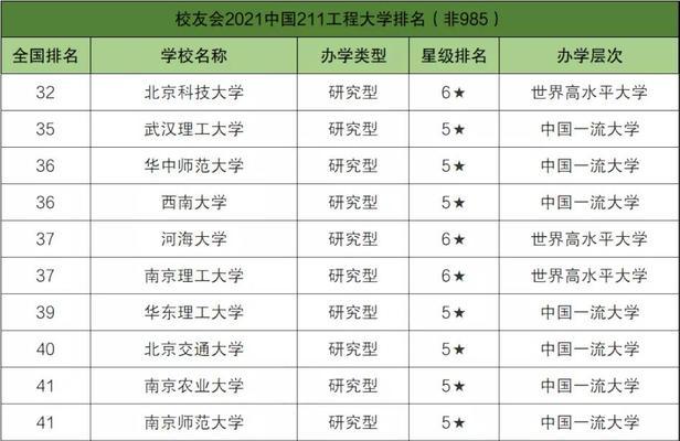 全国211大学的现状及发展趋势（中国高等教育的关键支柱与挑战）