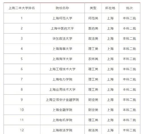 上海大学排名揭晓，哪所学府夺得桂冠（探寻上海大学排行榜）