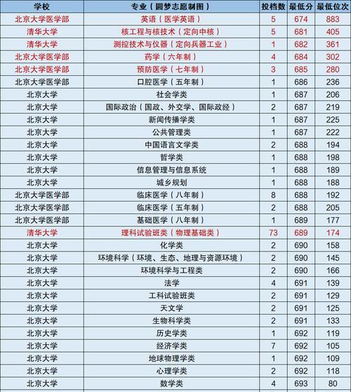 北京清华大学的分数线及录取要求