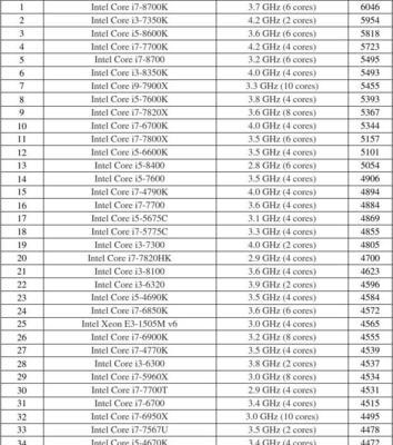 2024年Intel处理器性能排名揭晓（突破性能极限）