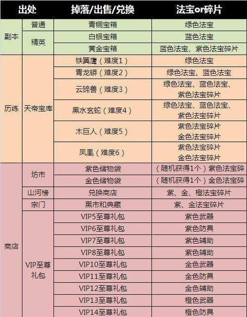 一级法宝合成材料摆放位置的最佳策略（优化合成效率提高战斗力）