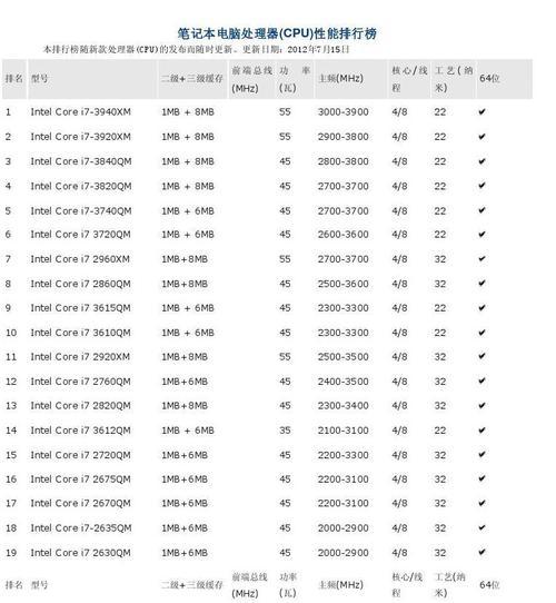 2024最新笔记本处理器排行榜（以性能和功耗为关键指标）