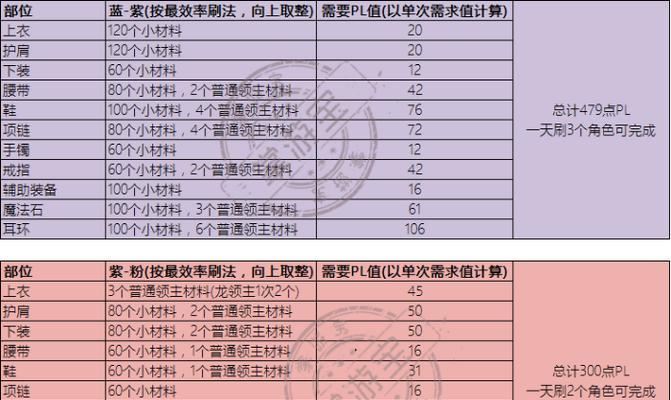 DNF永恒大陆升级攻略大全（玩转DNF永恒大陆）