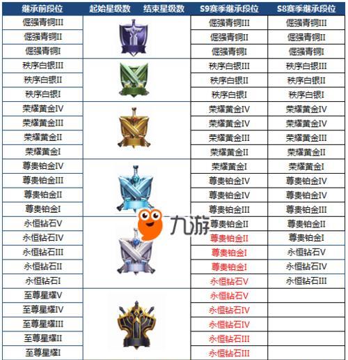 王者荣耀S24段位继承表最新发布（了解S24赛季王者荣耀段位继承规则）