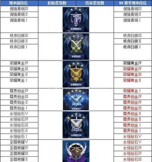 王者荣耀S24段位继承表最新发布（了解S24赛季王者荣耀段位继承规则）