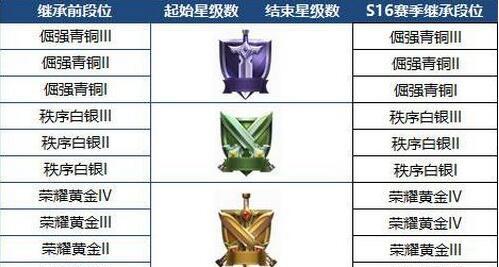 王者荣耀S24段位继承表最新发布（了解S24赛季王者荣耀段位继承规则）