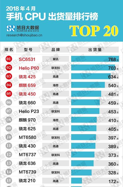 高通骁龙处理器排行图（揭示高通骁龙处理器家族的最新排行榜）