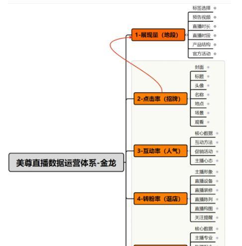 从零开始开直播的流程（掌握直播流程）