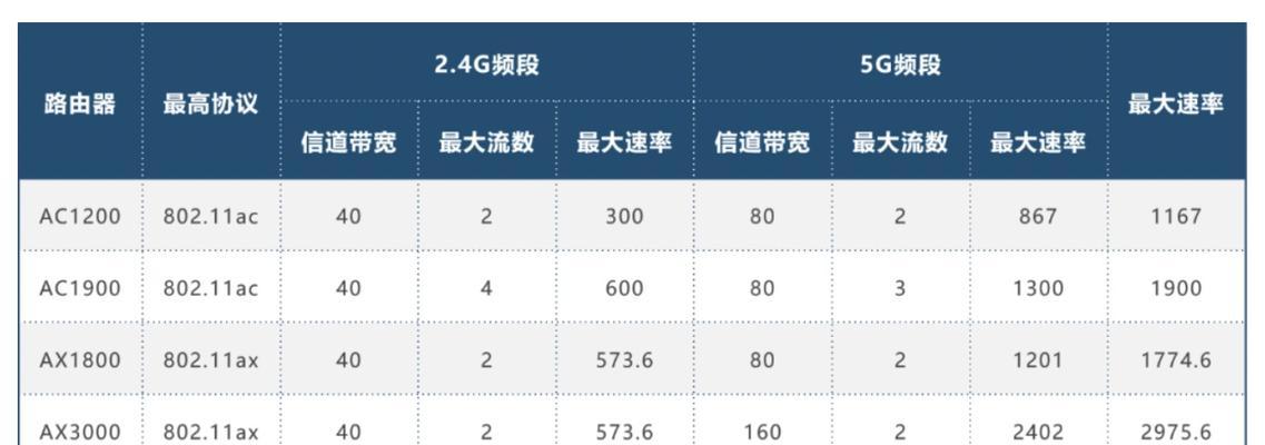 提高WiFi网速的10种方法（让你的网络畅通无阻）