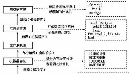 完整计算机系统包括的内容（从硬件到软件）