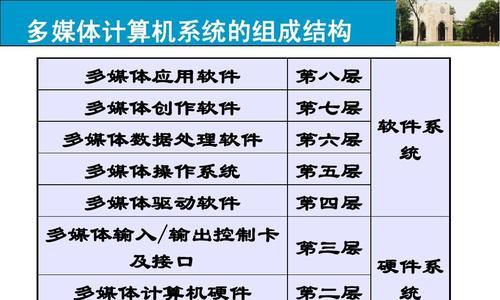 完整计算机系统包括的内容（从硬件到软件）