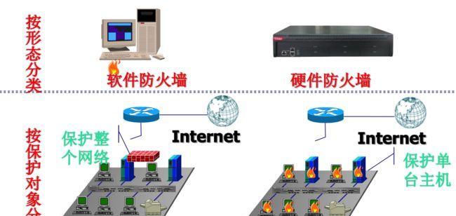 防火墙基本原理（保护网络安全的重要工具）