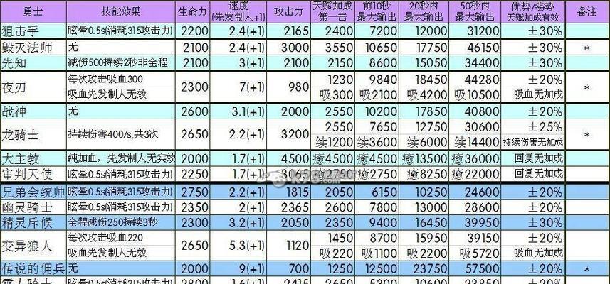 110级平民搬砖的最快职业选择（以110级平民如何快速脱单）