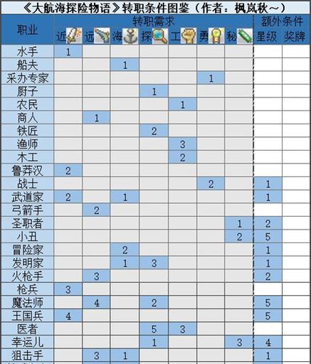 龙之谷40级转职指南：如何选择最适合你的职业？