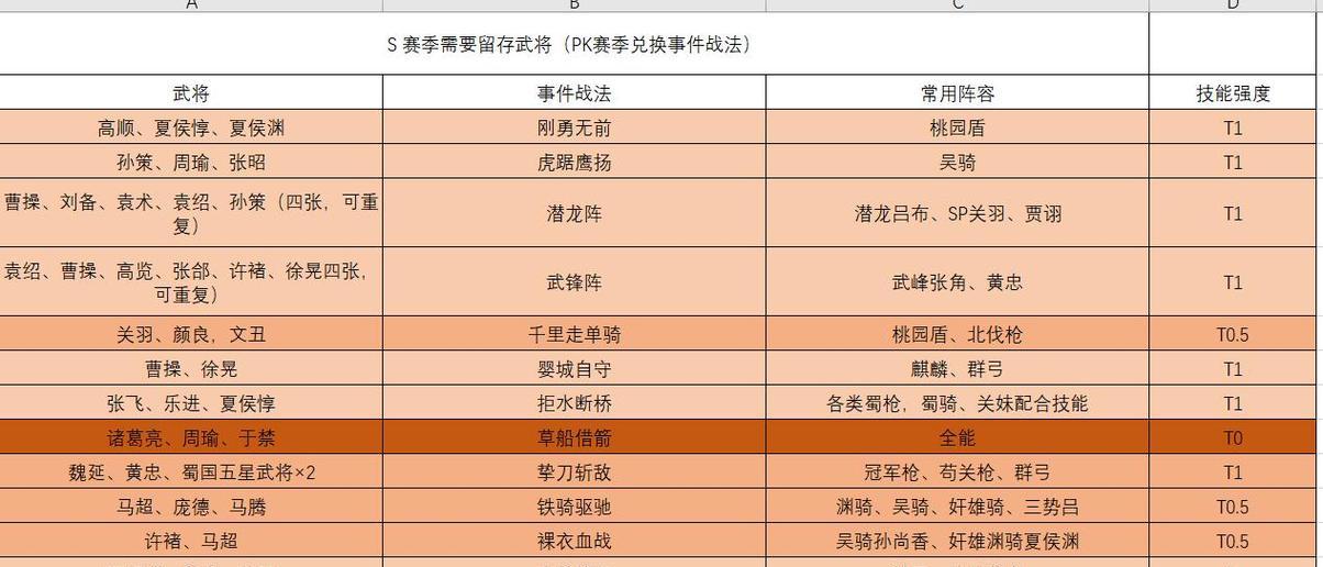 三国志战略版发育战法有哪些技巧？