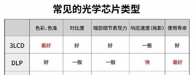 投影仪延迟小的调整方法是什么？如何优化投影仪的响应速度？