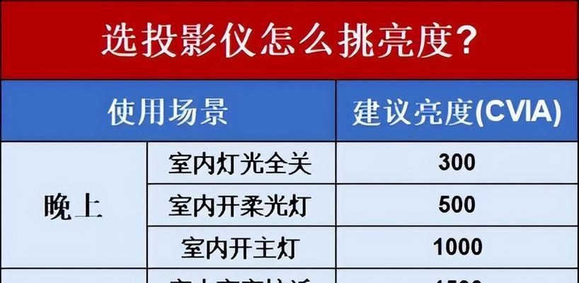 在卧室使用投影仪观看时为何会感到头晕？