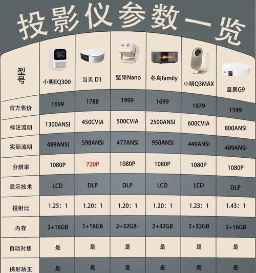 家用反射投影仪如何选择型号？选择时应注意哪些参数？
