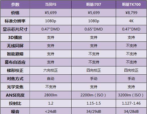 家用投影仪怎么选购？哪些功能最重要？