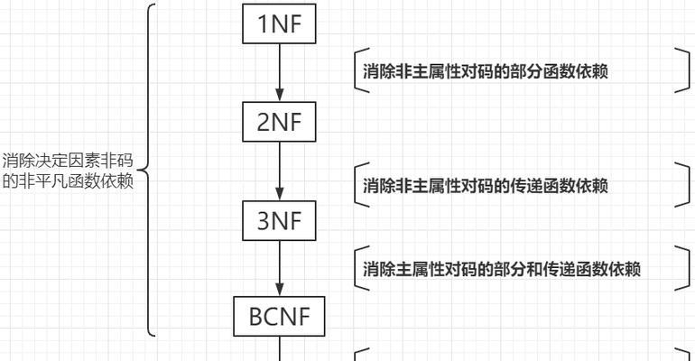 创建数据库的步骤有哪些？如何确保过程正确无误？