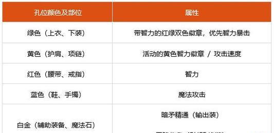 dnf奶妈勋章守护珠选择属性的技巧是什么？如何根据角色需求进行选择？