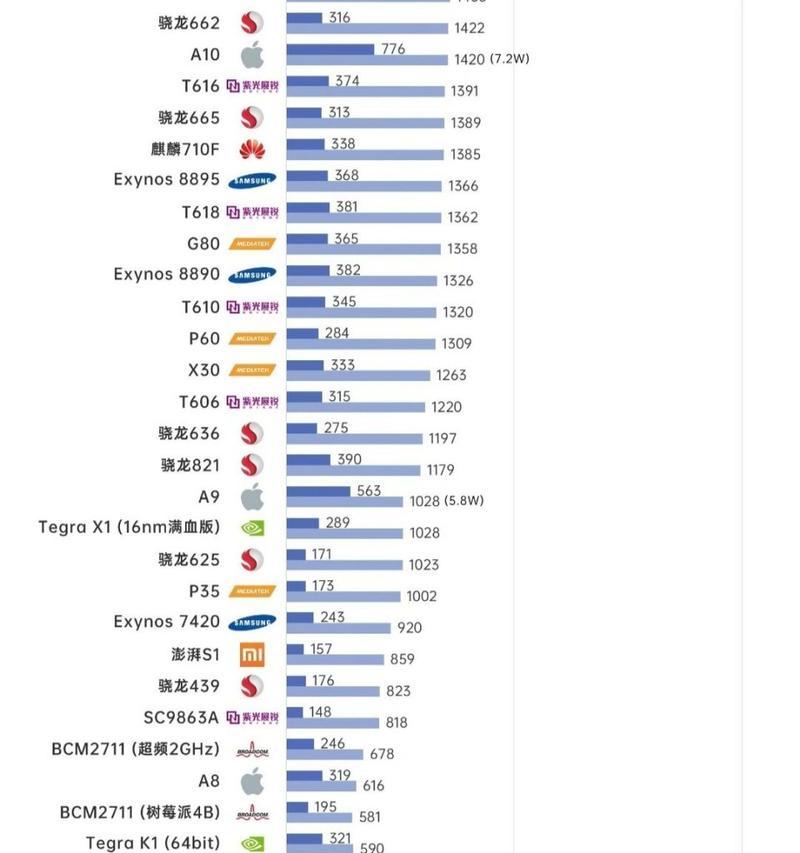 2024年CPU性能排行榜是怎样的？如何根据排行榜选择合适的处理器？