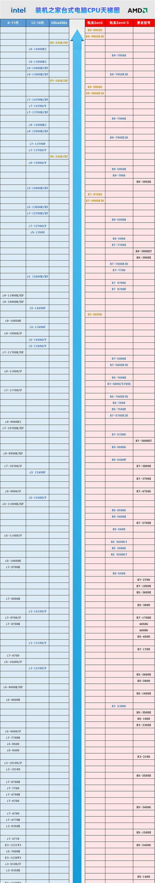 目前cpu排名前十名是哪些？性能对比如何？