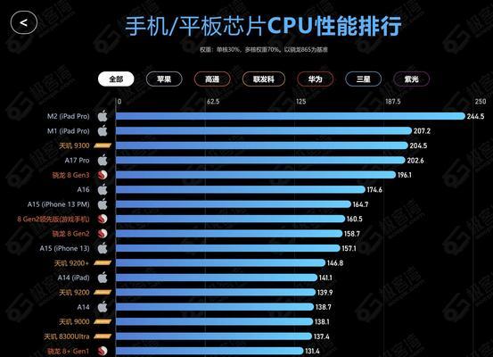 目前cpu排名前十名是哪些？性能对比如何？