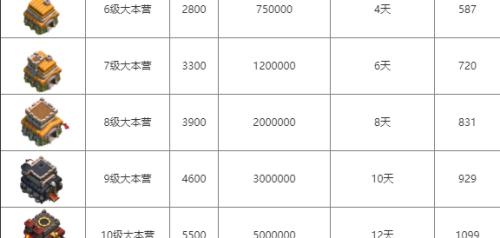 CF通行证升级到600级需要多少费用？如何快速升级？