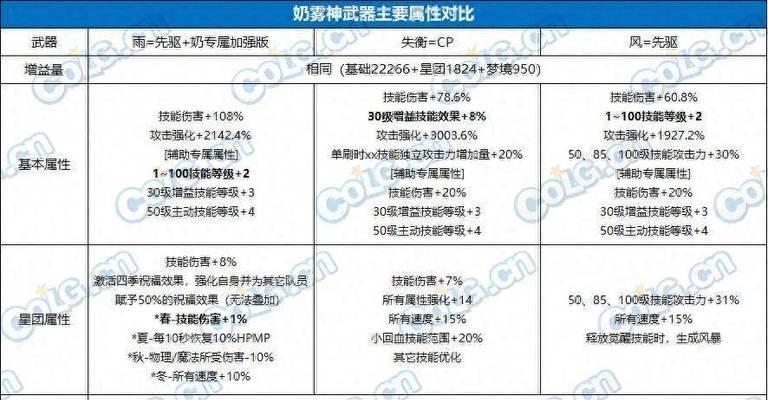 地下城雾神武器融合步骤是什么？成功率高吗？