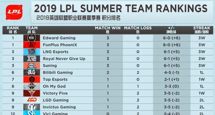 英雄联盟rank查询方法是什么？如何查看自己的排位分数？