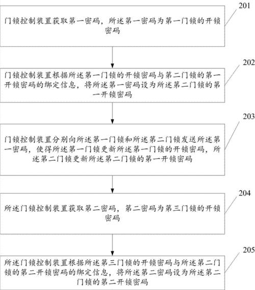 密码锁网关设备怎么设置？设置过程中有哪些注意事项？