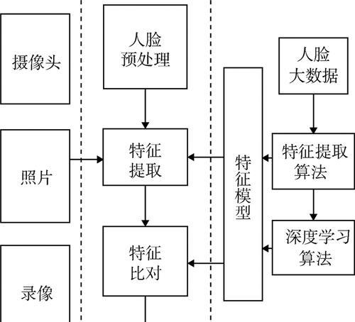人脸识别技术原理是什么？