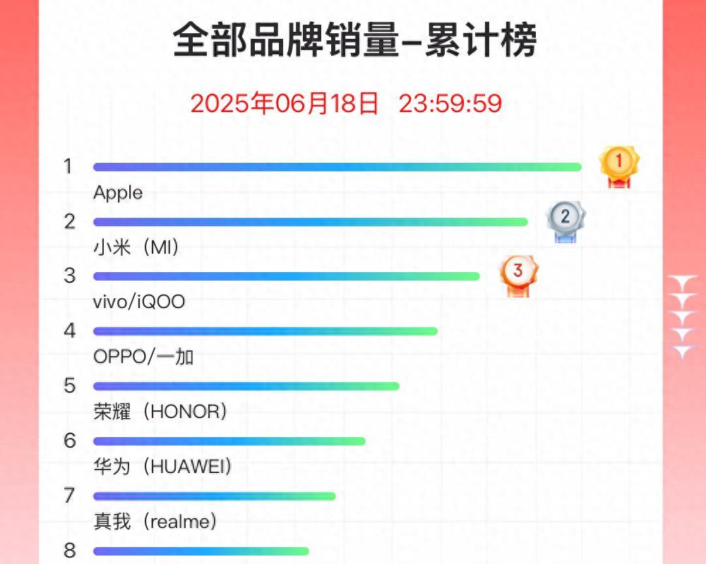 京东618手机竞速榜赏析：苹果第一，小米成最大黑马