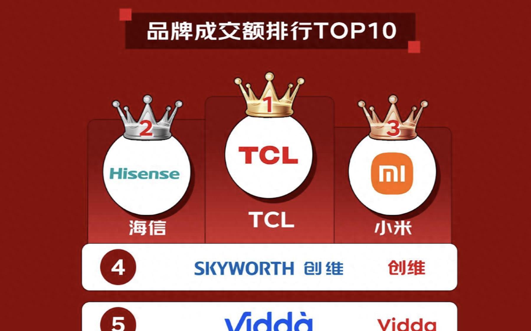 618大捷！TCL强势斩获销冠，获得了京东平台电视品牌成交额的冠军