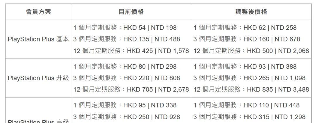 索尼宣布PS Plus订阅价再度上涨，索尼：订的人越来越多