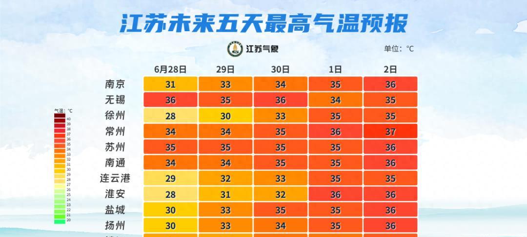 最高36℃！出梅最新消息来了…出门一定要注意防暑防晒